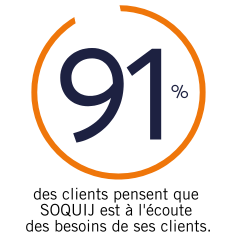 91% des clients pensent que SOQUIJ est à l'écoute des besoins de ses clients.