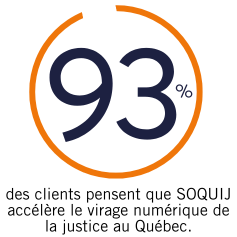 93% des clients pensent que SOQUIJ accélère le virage numérique de la justice au Québec.