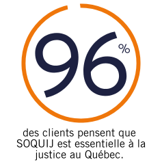 96 % des clients pensent que SOQUIJ est essentielle à la justice au Québec.