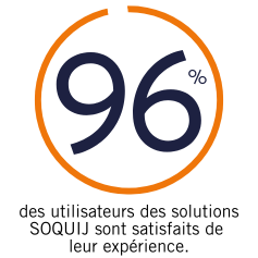 96% des utilisateurs des solutions SOQUIJ sont satisfaits de leur expérience.