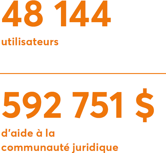 48 144 utilisateurs. 592 751 $ d'aide à la communauté juridique.